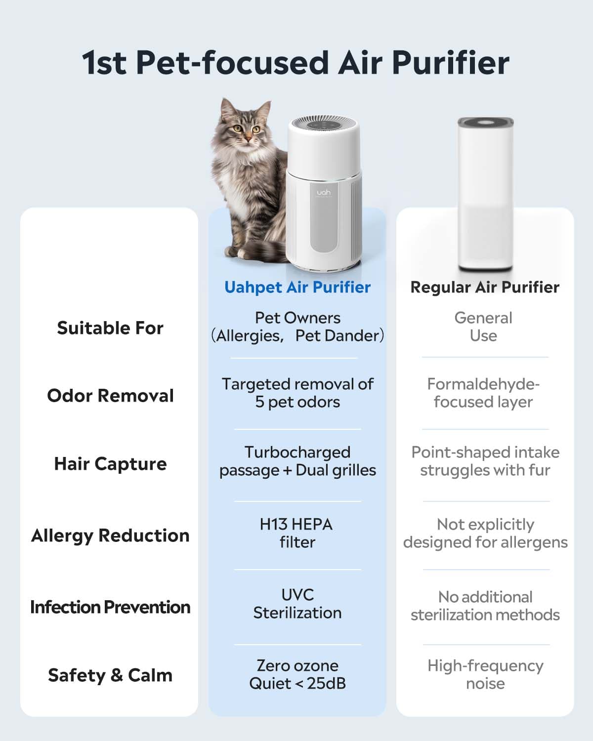 comparison between uahpet's pet air purifier that designed for pet lovers and regular pet air purifier