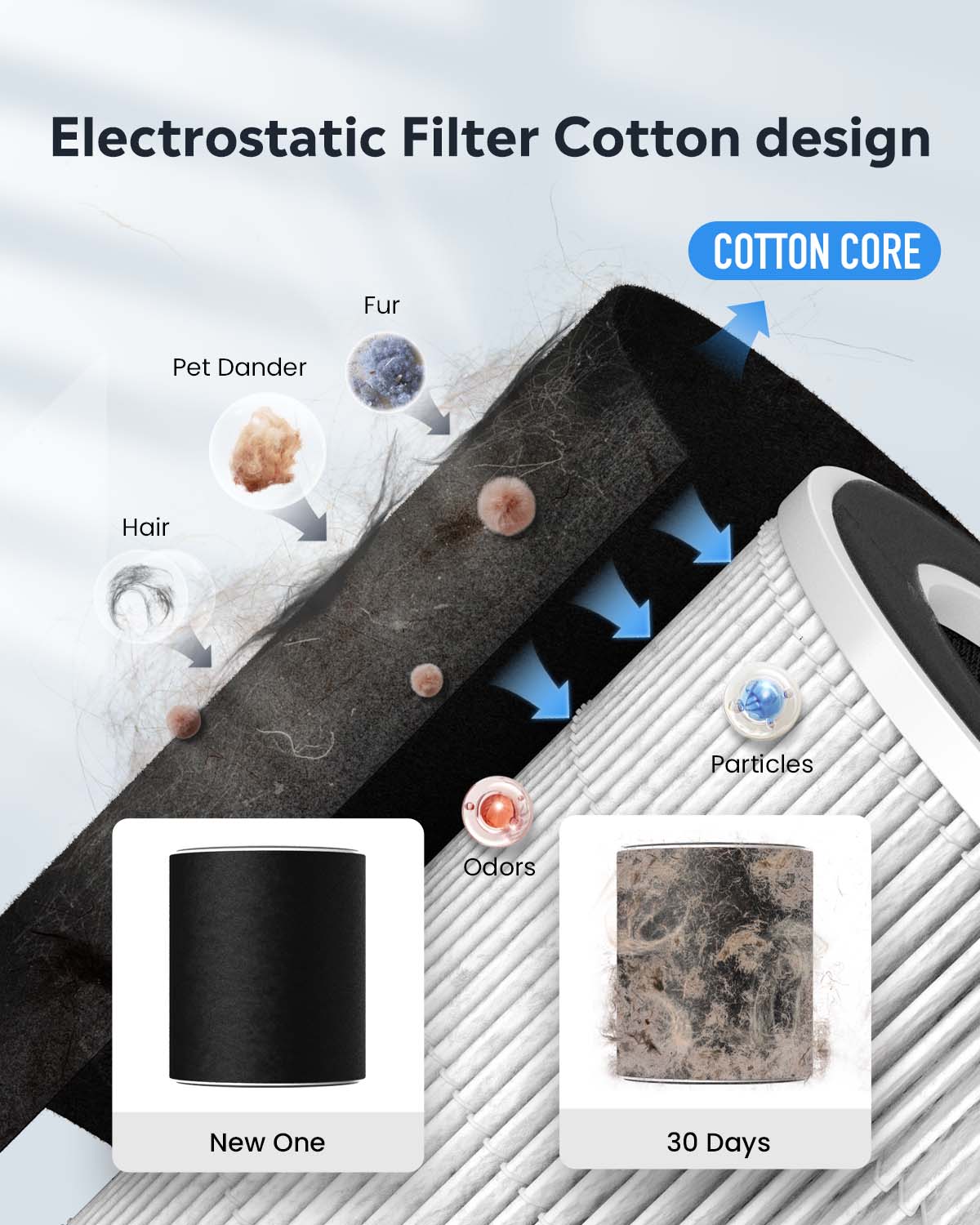 5 Pcs Electrostatic Filter Cotton for Uah Pet Air Purifier